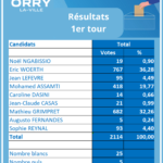 Législatives 1er tour : les résultats à Orry